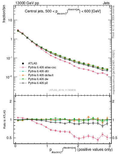Plot of ptrel in 13000 GeV pp collisions