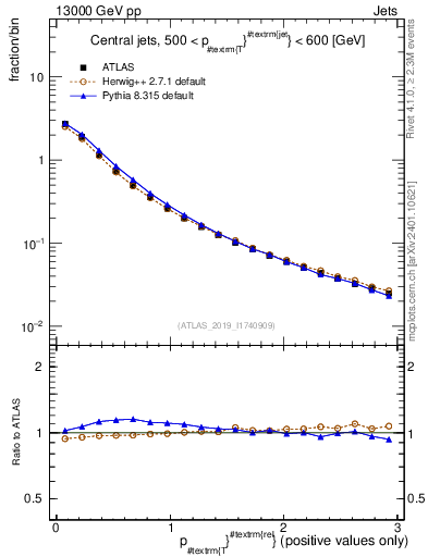 Plot of ptrel in 13000 GeV pp collisions