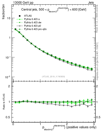 Plot of ptrel in 13000 GeV pp collisions