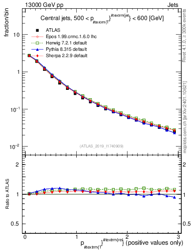 Plot of ptrel in 13000 GeV pp collisions