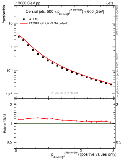 Plot of ptrel in 13000 GeV pp collisions