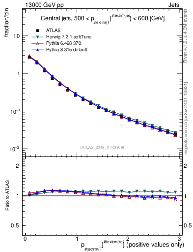 Plot of ptrel in 13000 GeV pp collisions