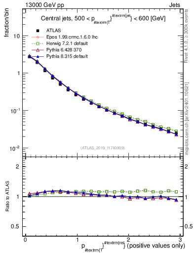 Plot of ptrel in 13000 GeV pp collisions