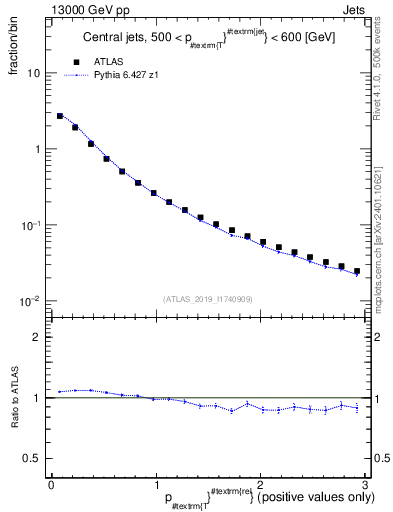 Plot of ptrel in 13000 GeV pp collisions