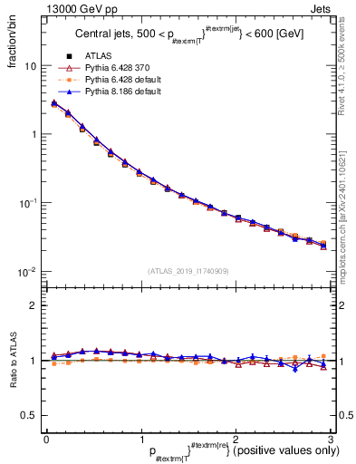 Plot of ptrel in 13000 GeV pp collisions