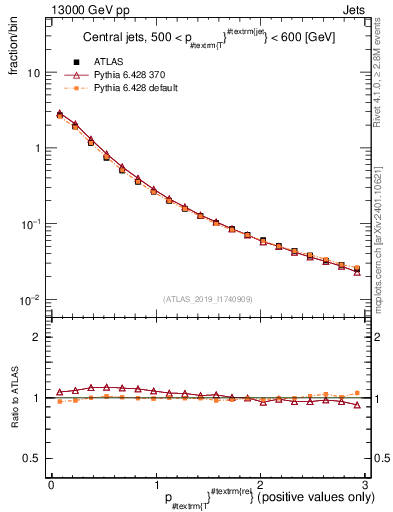 Plot of ptrel in 13000 GeV pp collisions