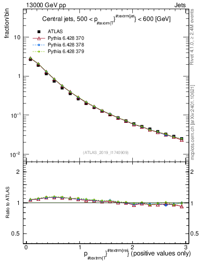 Plot of ptrel in 13000 GeV pp collisions