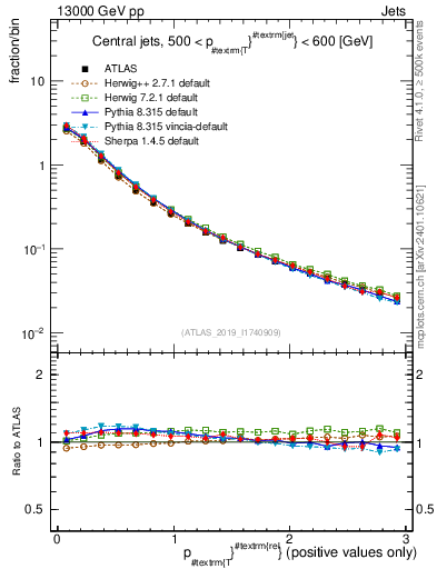 Plot of ptrel in 13000 GeV pp collisions