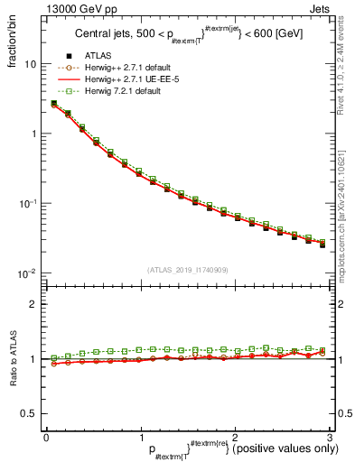 Plot of ptrel in 13000 GeV pp collisions