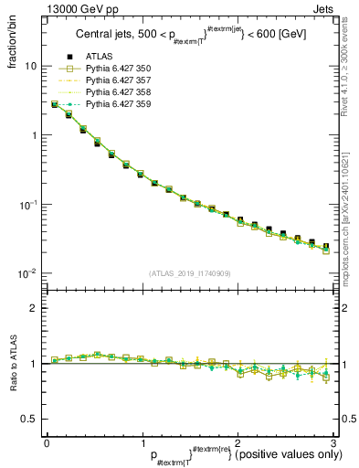 Plot of ptrel in 13000 GeV pp collisions