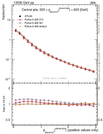 Plot of ptrel in 13000 GeV pp collisions