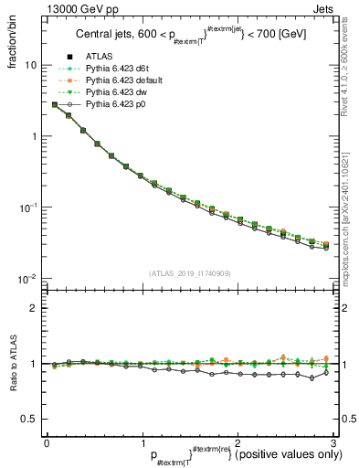 Plot of ptrel in 13000 GeV pp collisions