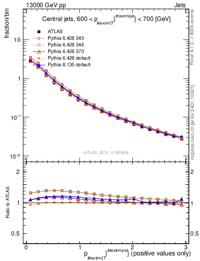 Plot of ptrel in 13000 GeV pp collisions