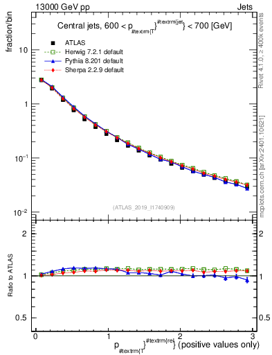 Plot of ptrel in 13000 GeV pp collisions