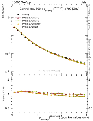 Plot of ptrel in 13000 GeV pp collisions