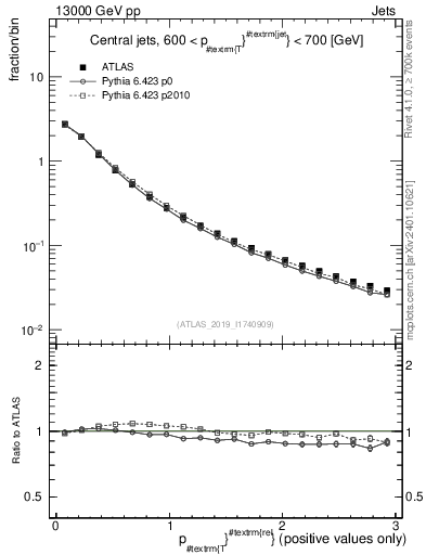 Plot of ptrel in 13000 GeV pp collisions