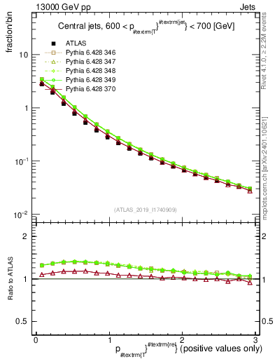 Plot of ptrel in 13000 GeV pp collisions
