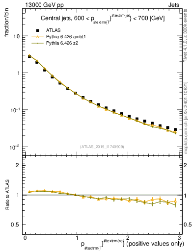 Plot of ptrel in 13000 GeV pp collisions