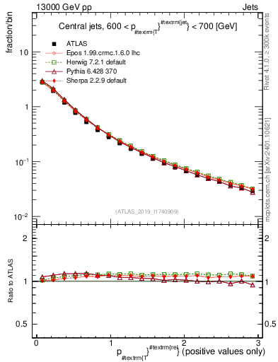 Plot of ptrel in 13000 GeV pp collisions