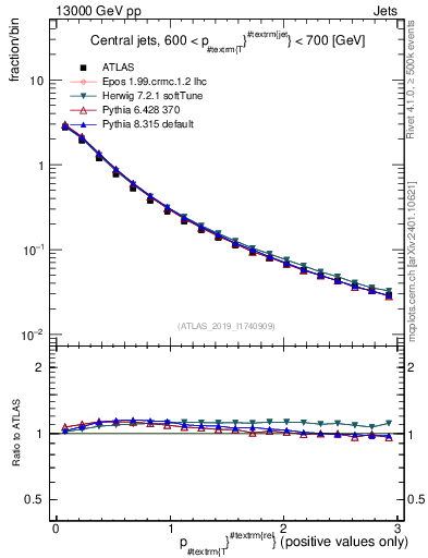 Plot of ptrel in 13000 GeV pp collisions