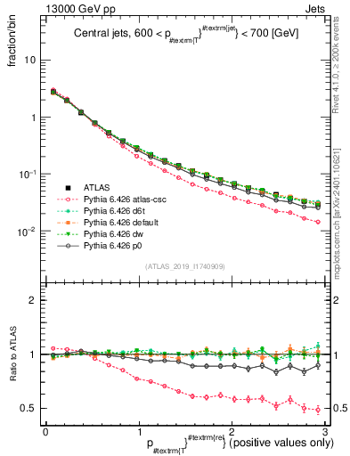 Plot of ptrel in 13000 GeV pp collisions