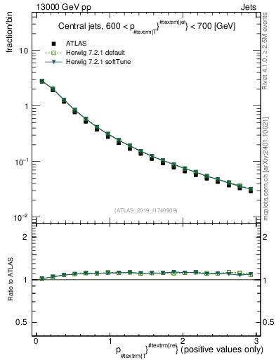 Plot of ptrel in 13000 GeV pp collisions