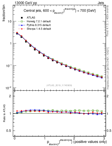 Plot of ptrel in 13000 GeV pp collisions