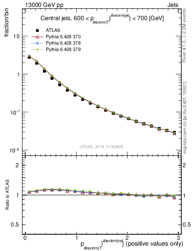 Plot of ptrel in 13000 GeV pp collisions