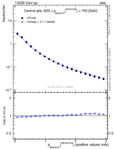Plot of ptrel in 13000 GeV pp collisions