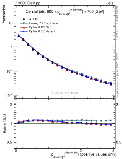 Plot of ptrel in 13000 GeV pp collisions