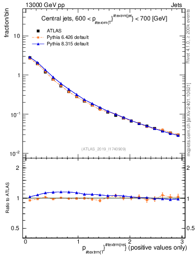 Plot of ptrel in 13000 GeV pp collisions