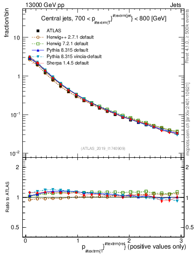 Plot of ptrel in 13000 GeV pp collisions