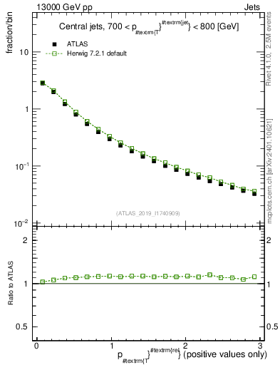 Plot of ptrel in 13000 GeV pp collisions