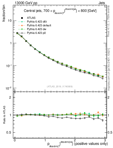 Plot of ptrel in 13000 GeV pp collisions