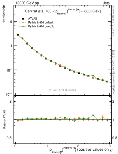 Plot of ptrel in 13000 GeV pp collisions