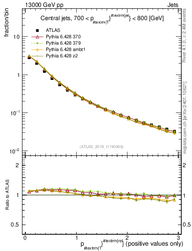 Plot of ptrel in 13000 GeV pp collisions