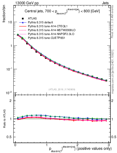Plot of ptrel in 13000 GeV pp collisions