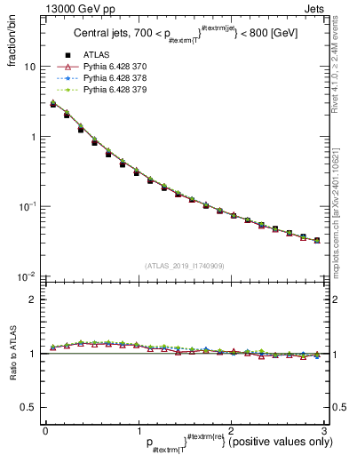 Plot of ptrel in 13000 GeV pp collisions