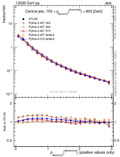 Plot of ptrel in 13000 GeV pp collisions