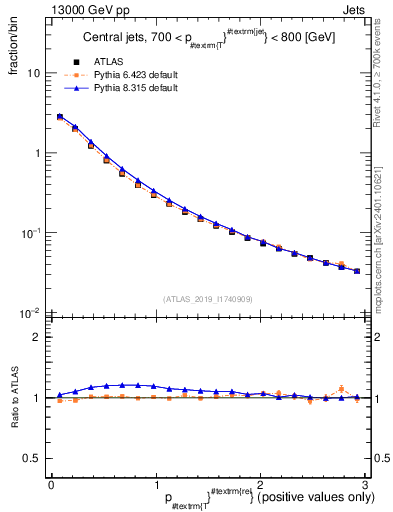 Plot of ptrel in 13000 GeV pp collisions