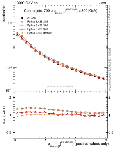 Plot of ptrel in 13000 GeV pp collisions