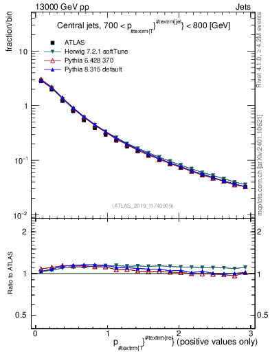 Plot of ptrel in 13000 GeV pp collisions