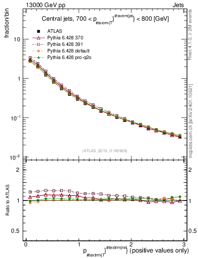 Plot of ptrel in 13000 GeV pp collisions
