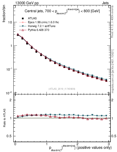 Plot of ptrel in 13000 GeV pp collisions