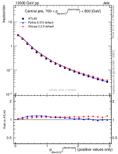 Plot of ptrel in 13000 GeV pp collisions