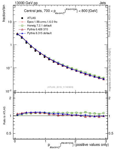 Plot of ptrel in 13000 GeV pp collisions