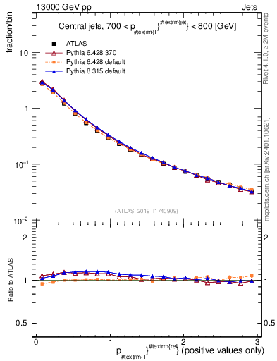 Plot of ptrel in 13000 GeV pp collisions