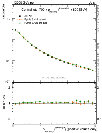 Plot of ptrel in 13000 GeV pp collisions