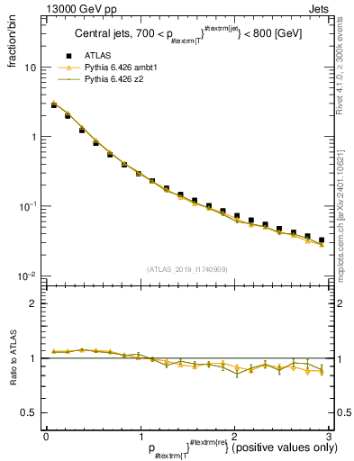 Plot of ptrel in 13000 GeV pp collisions