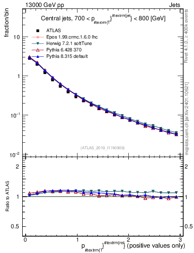 Plot of ptrel in 13000 GeV pp collisions